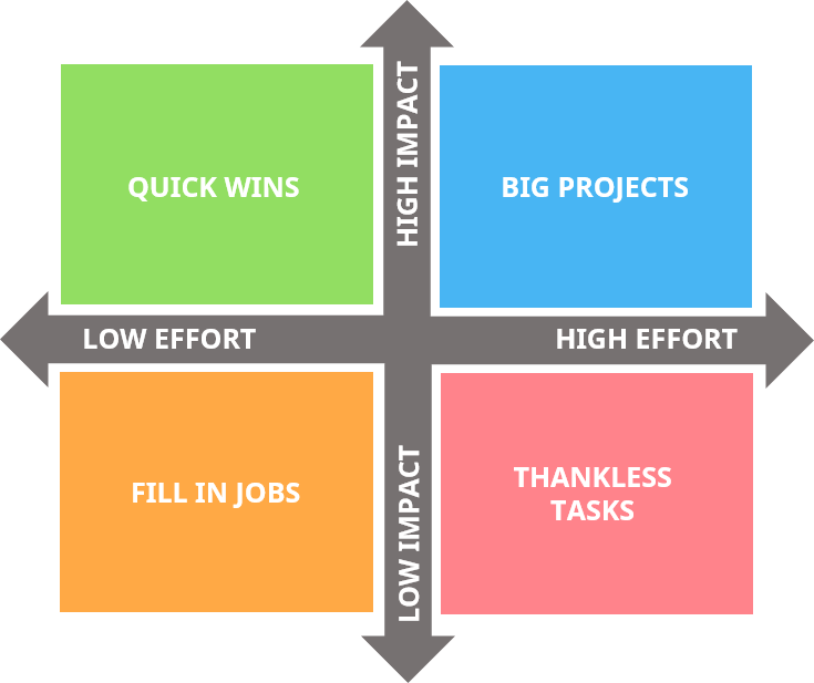 Impact-Effort Matrix